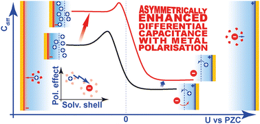 Graphical abstract: Molecular dynamics simulations of electrified interfaces including the metal polarisation