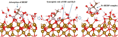 Graphical abstract: Dissolution mechanism of Fe3O4 scale by 1-hydroxyethane-1,1-diphosphonic acid: an ab initio molecular metadynamics study
