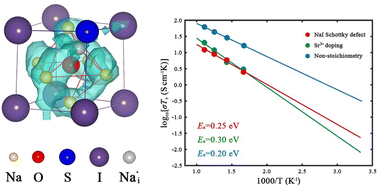 Graphical abstract: Investigation of the sodium-ion transport mechanism and elastic properties of double anti-perovskite Na3S0.5O0.5I