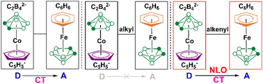 Graphical abstract: A theoretical exploration of the second-order NLO properties of linked sandwich double-layered metallacarboranes: charge transfer mediated by linker groups