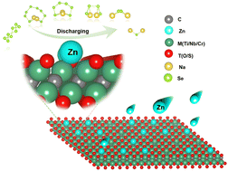 Graphical abstract: Rational design of MXene-based single atom catalysts for Na–Se batteries from sabatier principle