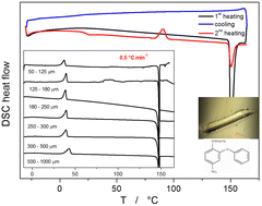 Graphical abstract: Thermal stability of amorphous nimesulide: from glass formation to crystal growth and thermal degradation