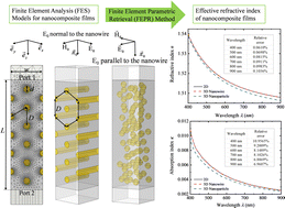 Graphical abstract: A novel theoretical method to determine the effective optical properties of high refractive index nanocomposites