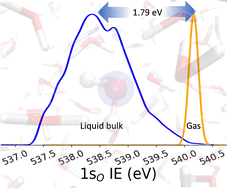 Graphical abstract: Core-ionization spectrum of liquid water