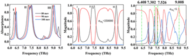 Graphical abstract: Dynamically changeable terahertz metamaterial absorbers with intelligent switch and high sensitivity and wide and narrow band perfect absorption