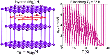 Graphical abstract: Enhancement for phonon-mediated superconductivity up to 37 K in few-hydrogen metal-bonded layered magnesium hydride under atmospheric pressure
