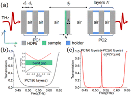 Graphical abstract: Boosting of the terahertz absorption spectrum based on one-dimensional plastic photonic crystals
