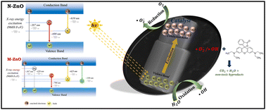 Graphical abstract: Probing size-dependent defects in zinc oxide using synchrotron techniques: impact on photocatalytic efficiency