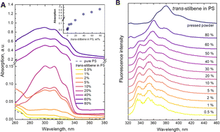 Graphical abstract: Two phases of trans-stilbene in a polystyrene matrix