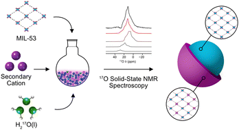 Graphical abstract: Exploring cation distribution in ion-exchanged Al,Ga-containing metal–organic frameworks using 17O NMR spectroscopy