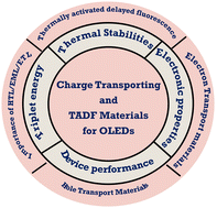 Graphical abstract: Charge transporting and thermally activated delayed fluorescence materials for OLED applications