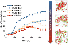 Graphical abstract: The inhibitory effect of excess calcium ions on the polymerization process of calcium aluminate silicate hydrate (CASH) gel