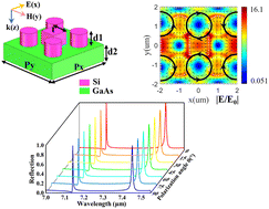 Graphical abstract: An all-dielectric metasurface based on Fano resonance with tunable dual-peak insensitive polarization for high-performance refractive index sensing