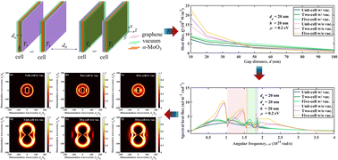 Graphical abstract: Coupling polaritons in near-field radiative heat transfer between multilayer graphene/vacuum/α-MoO3/vacuum heterostructures