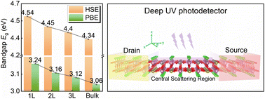 Graphical abstract: Two-dimensional InTeClO3: an ultrawide-bandgap material with potential application in a deep ultraviolet photodetector