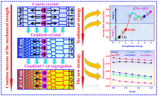 Graphical abstract: Double strengthening induced by grain boundary segregation of solute elements in gradient nano Ni–Co alloys