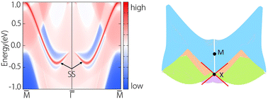 Graphical abstract: Coexistence of topological node surface and Dirac fermions in phonon-mediated superconductor YB2C2