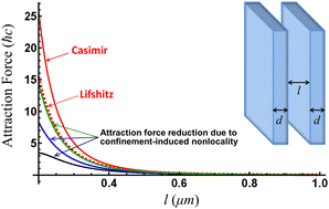 Graphical abstract: Confinement-induced nonlocality and casimir force in transdimensional systems