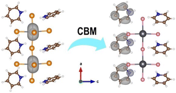 Graphical abstract: Atomically thin two-dimensional hybrid perovskites using hydrophobic superalkali cations with tunable electron transition type