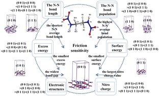 Graphical abstract: Theoretical study on the correlation between the structure, excess energy, surface energy, electronic structure, nitro charge, and friction sensitivity of N,N′-dinitroethylenediamine (EDNA)