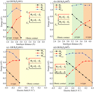 Graphical abstract: A graphene/Janus B2P6 heterostructure with a controllable Schottky barrier via interlayer distance and electric field