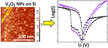 Graphical abstract: Thin V2O5 films synthesized by plasma-enhanced atomic layer deposition for memristive applications