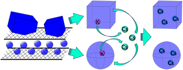 Graphical abstract: A Prussian blue analog-based copper–aluminum layered double hydroxide for cesium removal from water: fabrication, density functional theory-based molecular modeling, and the adsorption mechanism