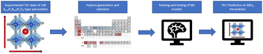 Graphical abstract: Machine-learning prediction of thermal expansion coefficient for perovskite oxides with experimental validation