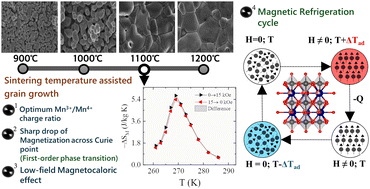 Graphical abstract: Influence of heat sintering on the physical properties of bulk La0.67Ca0.33MnO3 perovskite manganite: role of oxygen in tuning the magnetocaloric response