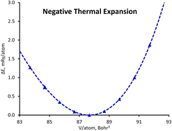 Graphical abstract: Thermal expansion anisotropy of Fe23Mo16 and Fe7Mo6 μ-phases predicted using first-principles calculations