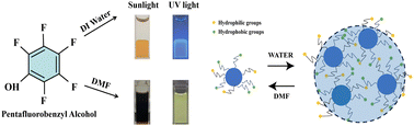 Graphical abstract: Solvent-controlled synthesis of hydrophilic and hydrophobic carbon dots