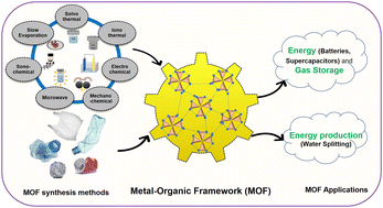 Graphical abstract: Metal–organic frameworks (MOFs) for energy production and gaseous fuel and electrochemical energy storage applications