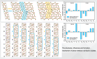 Graphical abstract: Structures, influences, and formation mechanism of planar defects on (100), (001) and (−201) planes in β-Ga2O3 crystals
