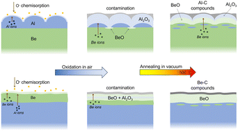 Graphical abstract: Effect of low-temperature oxidation and heat treatment under vacuum on the Al–Be interdiffusion process