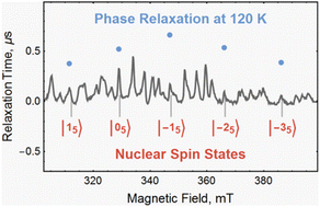 Graphical abstract: Low-temperature motion of the scandium bimetal in endofullerene Sc2@C80(CH2Ph)
