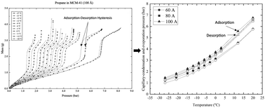 Graphical abstract: The effect of confinement on the phase behavior of propane in nanoporous media: an experimental study probing capillary condensation, evaporation, and hysteresis at varying pore sizes and temperatures