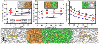 Graphical abstract: Molecular modeling of interfacial properties of the hydrogen + water + decane mixture in three-phase equilibrium
