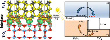 Graphical abstract: Unraveling the origin of the high photocatalytic properties of earth-abundant TiO2/FeS2 heterojunctions: insights from first-principles density functional theory