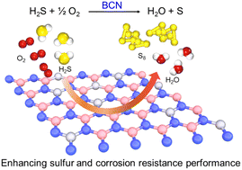 Graphical abstract: Carbon-doped boron nitride nanosheets as an efficient metal-free catalyst for the selective oxidation of H2S