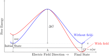 Graphical abstract: The empty world – a view from the free volume concept and Eyring's rate process theory
