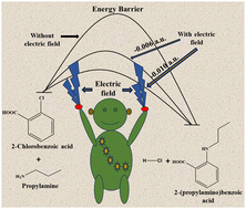 Graphical abstract: External electric field, a potential catalyst for C–N cross-coupling reaction
