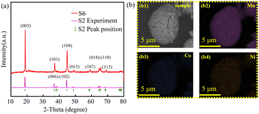 Graphical abstract: Design of a new Li-rich Mn-based ternary cathode material based on the Ni, Co, and Mn action mechanism