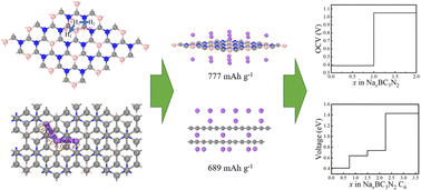 Graphical abstract: A first-principles study of the BC3N2 monolayer and a BC3N2/graphene heterostructure as promising anode materials for sodium-ion batteries
