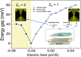 Graphical abstract: Ideal two-dimensional quantum spin Hall insulators MgA2Te4 (A = Ga, In) with Rashba spin splitting and tunable properties