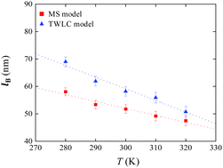Graphical abstract: Influence of temperature on bend, twist and twist–bend coupling of dsDNA