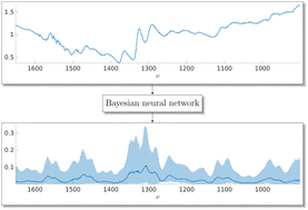 Graphical abstract: Log-Gaussian gamma processes for training Bayesian neural networks in Raman and CARS spectroscopies