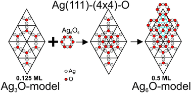 Graphical abstract: New insights into the structure of the Ag(111)-p(4 × 4)-O phase: high-resolution STM and DFT study