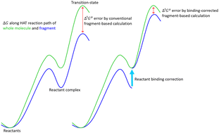 Graphical abstract: Robust fragment-based method of calculating hydrogen atom transfer activation barrier in complex molecules