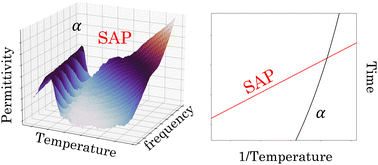 Graphical abstract: The slow Arrhenius process in small organic molecules