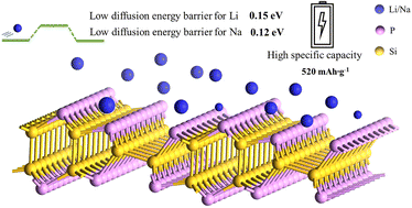 Graphical abstract: A first-principles study of 2D single-layer SiP as anode materials for lithium-ion batteries and sodium-ion batteries